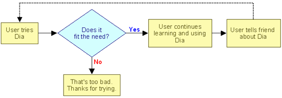 Sample Flowchart Diagram