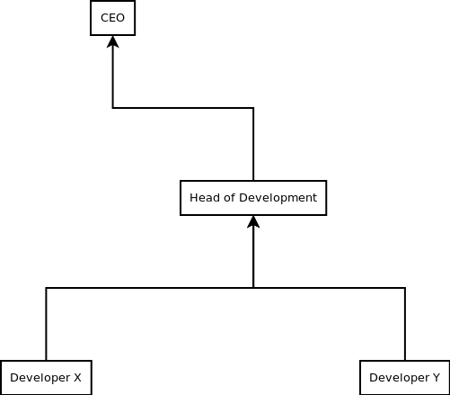 Organization Chart Example