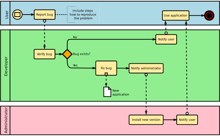 BPMN