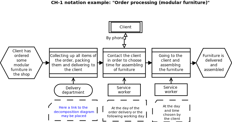 CH-1-Notation