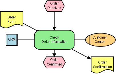 Cadena de procesos dirigida por eventos