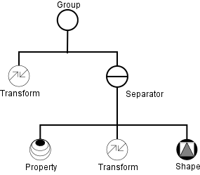 Scene graph